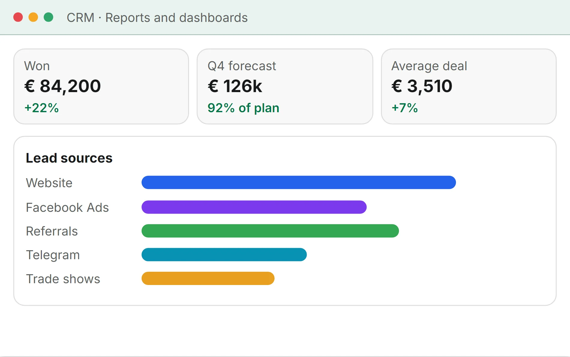 Stylized illustration: CRM dashboard, €84,200 won, Q4 forecast €126 thousand, average deal size €3,510, lead sources from the website to trade shows