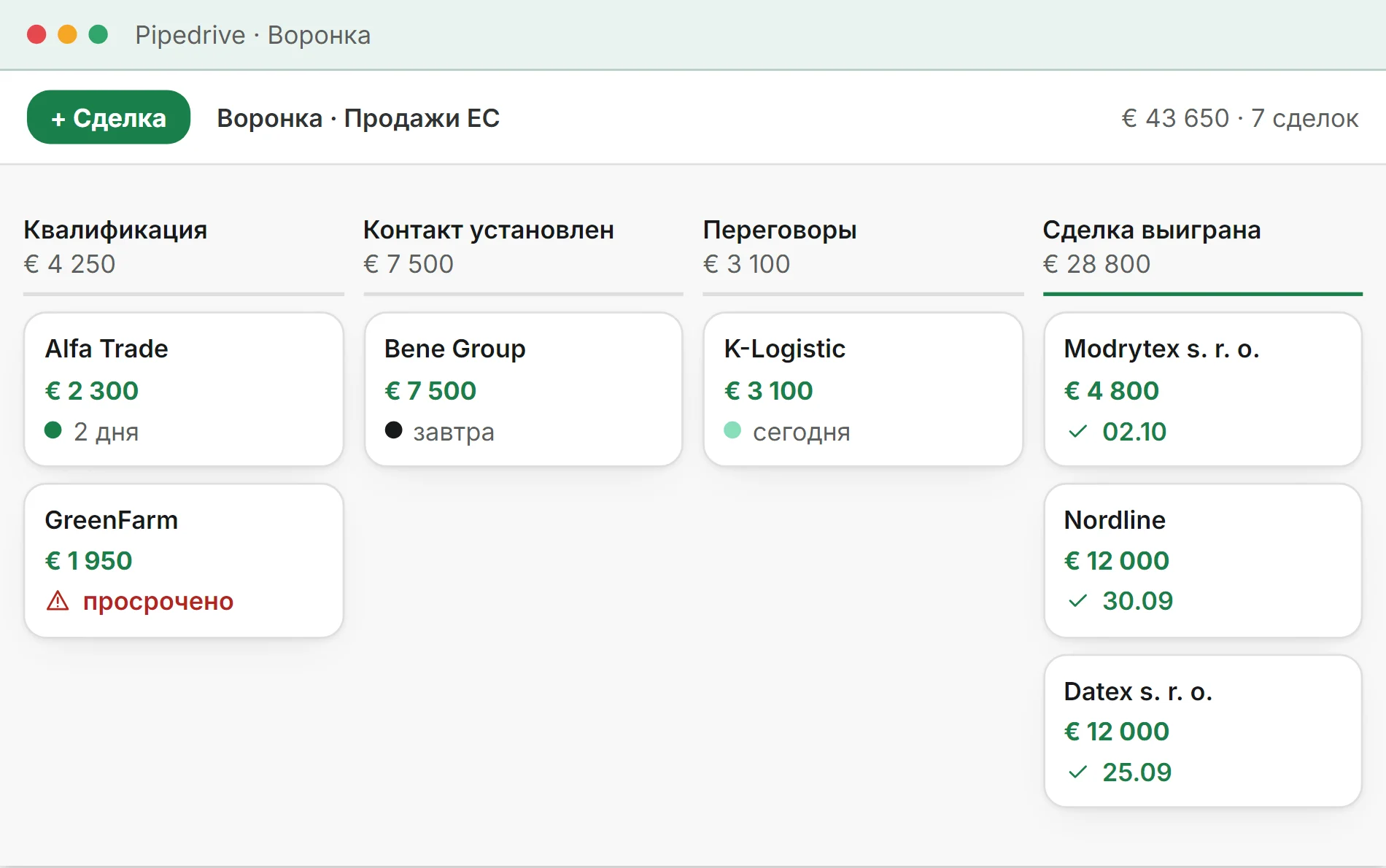 Стилизованная иллюстрация: воронка Pipedrive «Продажи ЕС», 7 сделок на 43 650 евро в четырёх этапах, одно действие просрочено, три сделки выиграны