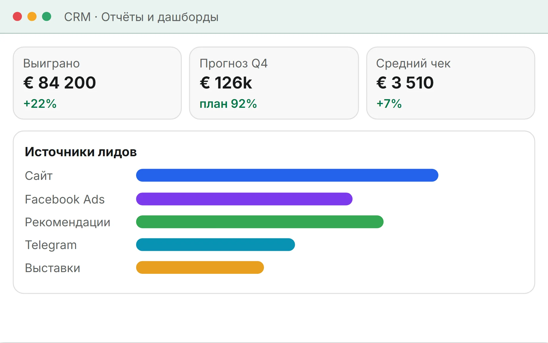 Стилизованная иллюстрация: дашборд CRM, выиграно 84 200 евро, прогноз Q4 126 тысяч евро, средний чек 3 510 евро, источники лидов от сайта до выставок