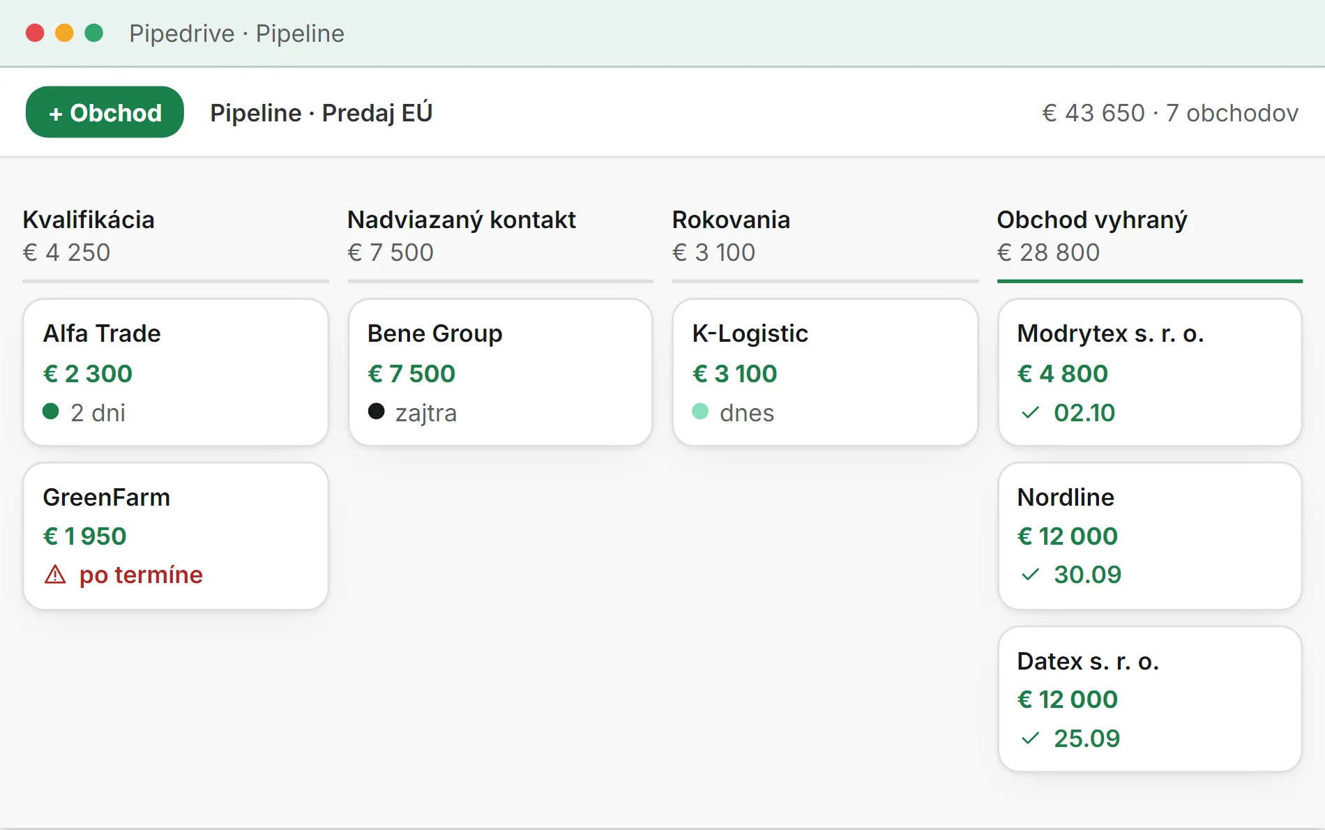 Štylizovaná ilustrácia: lievik Pipedrive „Predaj EÚ“, 7 obchodov za 43 650 eur v štyroch fázach, jedna aktivita po termíne, tri obchody získané
