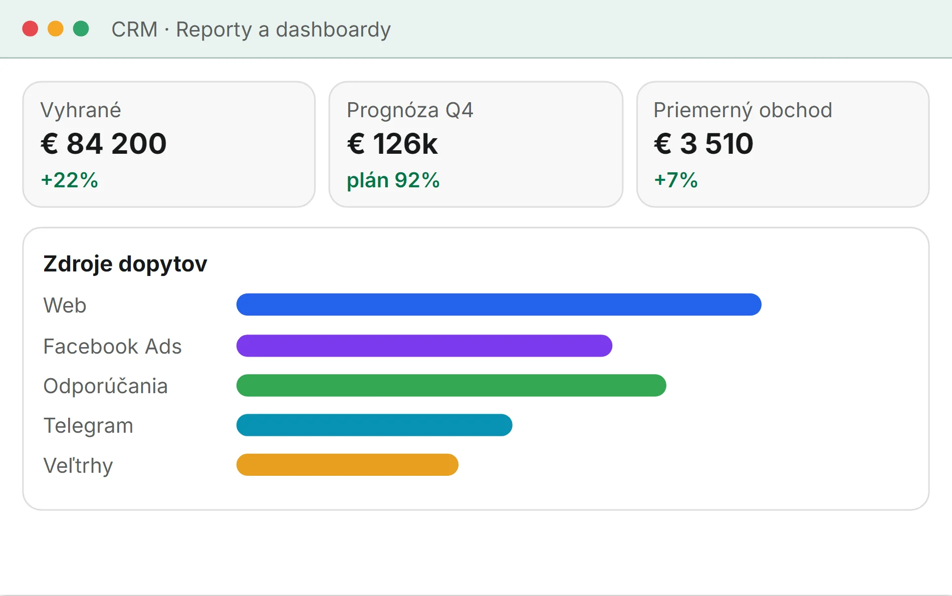 Štylizovaná ilustrácia: dashboard CRM, získané 84 200 eur, prognóza na Q4 126 tisíc eur, priemerná hodnota obchodu 3 510 eur, zdroje leadov od webu po veľtrhy