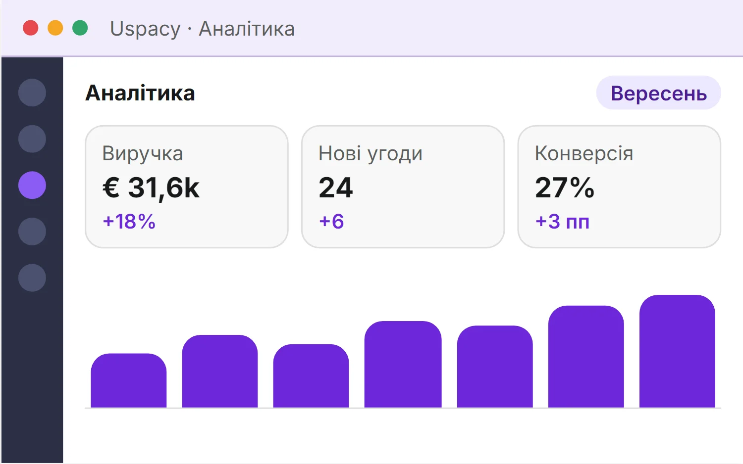 Стилізована ілюстрація: аналітика Uspacy за вересень, виручка 31,6 тисячі євро, 24 нові угоди, конверсія 27 відсотків