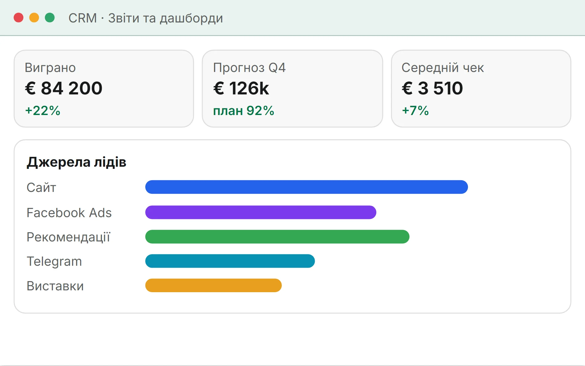Стилізована ілюстрація: дашборд CRM, виграно 84 200 євро, прогноз Q4 126 тисяч євро, середній чек 3 510 євро, джерела лідів від сайту до виставок